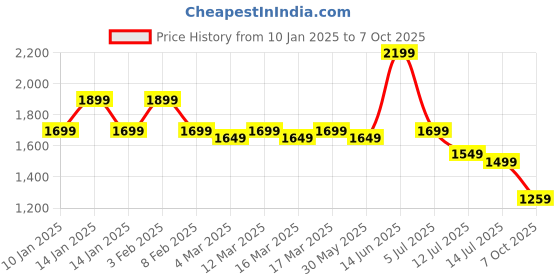 myntra.com Indo Era Ethnic Motifs Embroidered Kurta with Trousers & With Dupatta indo era Price History Graph from 10 Jan 2025 to 7 Oct 2025