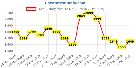 myntra.com Indo Era Ethnic Motifs Embroidered Kurta with Trousers & With Dupatta indo era Price History Graph from 13 Mar 2025 to 2 Oct 2025