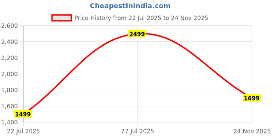 myntra.com Indo Era Ethnic Motifs Embroidered Kurta with Trousers & With Dupatta indo era Price History Graph from 22 Jul 2025 to 24 Nov 2025