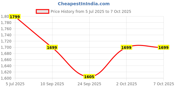 myntra.com Indo Era Ethnic Motifs Embroidered Kurta with Trousers & With Dupatta indo era Price History Graph from 5 Jul 2025 to 7 Oct 2025