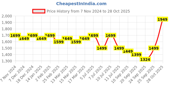 myntra.com Indo Era Ethnic Motifs Embroidered Liva Kurta With Trousers & Dupatta indo era Price History Graph from 7 Nov 2024 to 28 Oct 2025