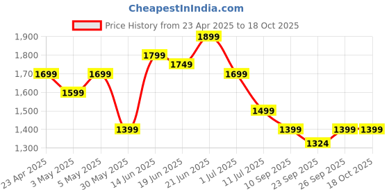 myntra.com Indo Era Ethnic Motifs Embroidered Liva Kurta with Trousers & With Dupatta indo era Price History Graph from 23 Apr 2025 to 17 Oct 2025