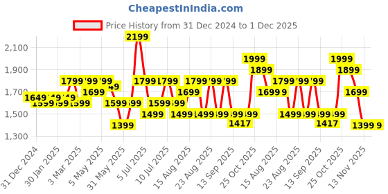 myntra.com Indo Era Ethnic Motifs Embroidered Liva Straight Kurta With Trousers & Dupatta indo era Price History Graph from 31 Dec 2024 to 30 Nov 2025