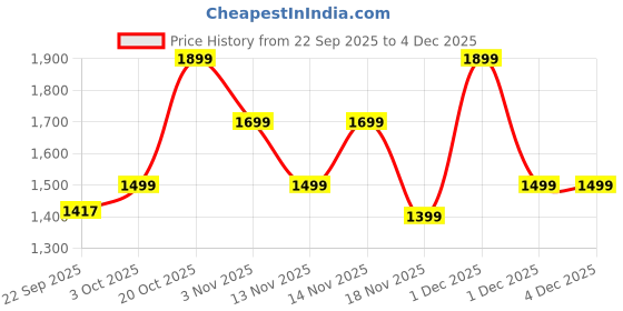 myntra.com Indo Era Ethnic Motifs Embroidered Mirror Work Liva Straight Kurta With Trousers & Dupatta indo era Price History Graph from 22 Sep 2025 to 4 Dec 2025