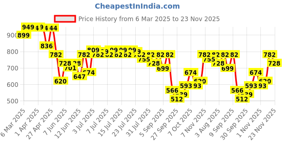 myntra.com Indo Era Ethnic Motifs Embroidered Mirror Work Pure Cotton Kurta indo era Price History Graph from 6 Mar 2025 to 23 Nov 2025
