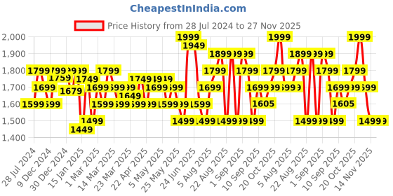 myntra.com Indo Era Ethnic Motifs Embroidered Notched Neck Straight Kurta with Trousers & Dupatta indo era Price History Graph from 28 Jul 2024 to 27 Nov 2025