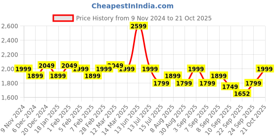 myntra.com Indo Era Ethnic Motifs Embroidered Panelled A-Line Kurta with Trousers & Dupatta indo era Price History Graph from 9 Nov 2024 to 21 Oct 2025