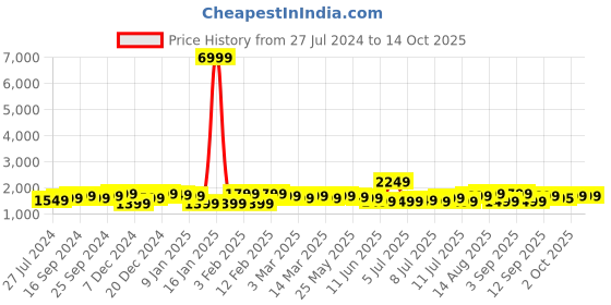 myntra.com Indo Era Ethnic Motifs Embroidered Panelled Gotta Patti Kurta with Trousers & With Dupatta indo era Price History Graph from 27 Jul 2024 to 13 Oct 2025