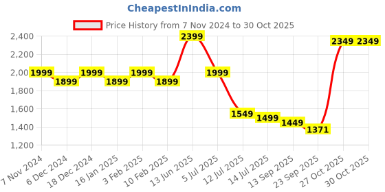 myntra.com Indo Era Ethnic Motifs Embroidered Panelled Kurta With Trousers & Dupatta indo era Price History Graph from 7 Nov 2024 to 29 Oct 2025