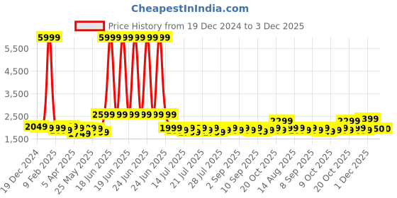 myntra.com Indo Era Ethnic Motifs Embroidered Panelled Kurta With Trousers & Dupatta indo era Price History Graph from 19 Dec 2024 to 2 Dec 2025