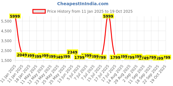 myntra.com Indo Era Ethnic Motifs Embroidered Panelled Kurta With Trousers & Dupatta indo era Price History Graph from 11 Jan 2025 to 19 Oct 2025
