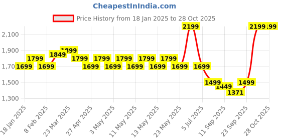 myntra.com Indo Era Ethnic Motifs Embroidered Panelled Mirror Work Kurta With Trousers & Dupatta indo era Price History Graph from 18 Jan 2025 to 28 Oct 2025