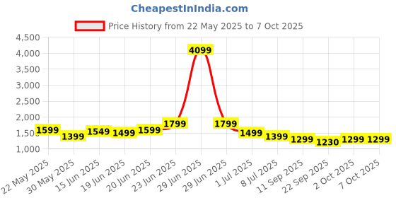 myntra.com Indo Era Ethnic Motifs Embroidered Panelled Sequinned Kurta with Trousers & With Dupatta indo era Price History Graph from 22 May 2025 to 6 Oct 2025