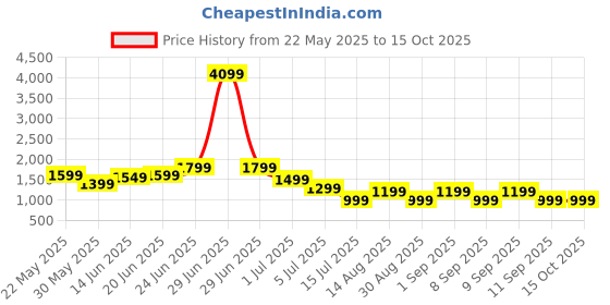 myntra.com Indo Era Ethnic Motifs Embroidered Panelled Sequinned Kurta with Trousers & With Dupatta indo era Price History Graph from 22 May 2025 to 14 Oct 2025