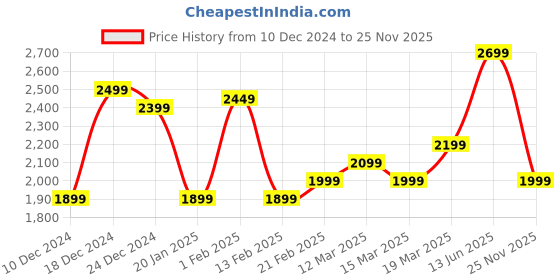 myntra.com Indo Era Ethnic Motifs Embroidered Pure Cotton A-Line Kurta Trousers & Dupatta indo era Price History Graph from 10 Dec 2024 to 25 Nov 2025