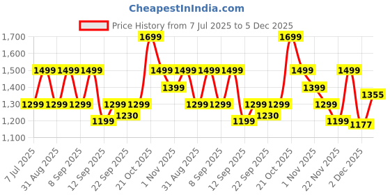 myntra.com Indo Era Ethnic Motifs Embroidered Pure Cotton Kurta with Palazzos indo era Price History Graph from 7 Jul 2025 to 5 Dec 2025