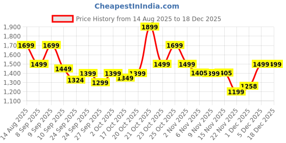 myntra.com Indo Era Ethnic Motifs Embroidered Pure Cotton Kurta with Trousers indo era Price History Graph from 14 Aug 2025 to 17 Dec 2025
