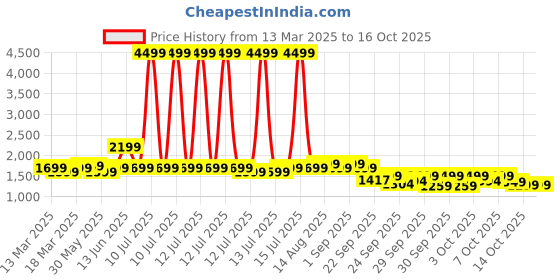 myntra.com Indo Era Ethnic Motifs Embroidered Pure Cotton Kurta with Trousers & Dupatta indo era Price History Graph from 13 Mar 2025 to 14 Oct 2025
