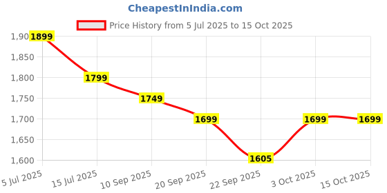 myntra.com Indo Era Ethnic Motifs Embroidered Pure Cotton Kurta with Trousers & Dupatta indo era Price History Graph from 5 Jul 2025 to 14 Oct 2025