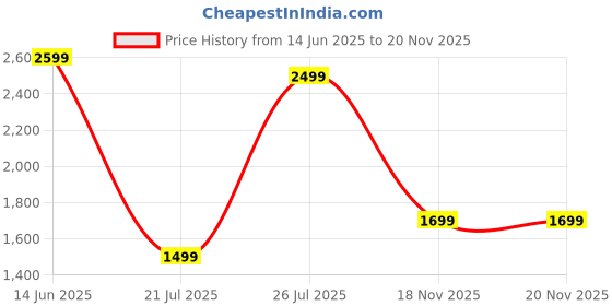 myntra.com Indo Era Ethnic Motifs Embroidered Regular Beads And Stones Kurta With Trousers & Dupatta indo era Price History Graph from 14 Jun 2025 to 19 Nov 2025