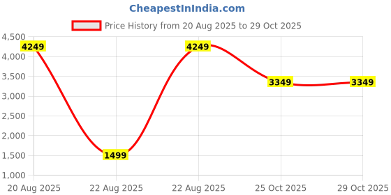 myntra.com Indo Era Ethnic Motifs Embroidered Regular Beads And Stones Kurta With Trousers & Dupatta indo era Price History Graph from 20 Aug 2025 to 29 Oct 2025