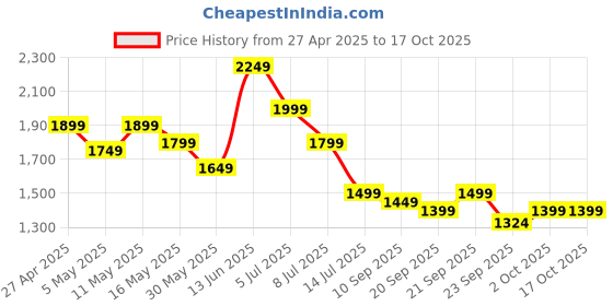 myntra.com Indo Era Ethnic Motifs Embroidered Regular Gotta Patti Kurta with Trousers & Dupatta indo era Price History Graph from 27 Apr 2025 to 15 Oct 2025