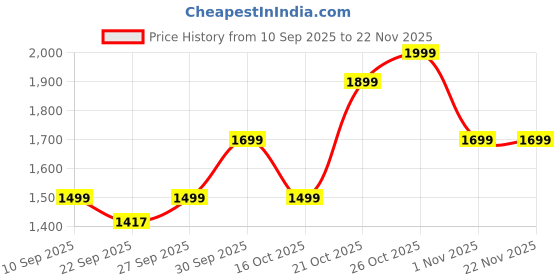 myntra.com Indo Era Ethnic Motifs Embroidered Regular Kurta with Trousers indo era Price History Graph from 10 Sep 2025 to 22 Nov 2025