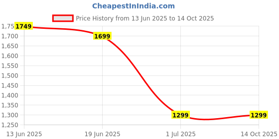 myntra.com Indo Era Ethnic Motifs Embroidered Regular Kurta with Trousers & Dupatta indo era Price History Graph from 13 Jun 2025 to 13 Oct 2025