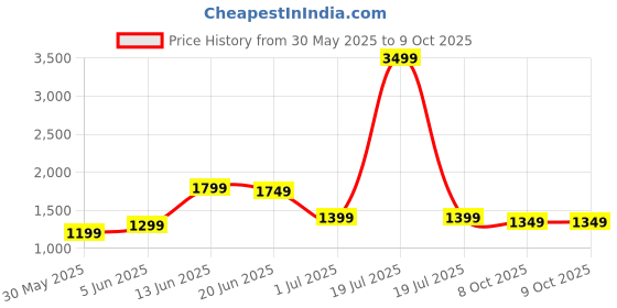 myntra.com Indo Era Ethnic Motifs Embroidered Regular Kurta with Trousers & Dupatta indo era Price History Graph from 30 May 2025 to 8 Oct 2025