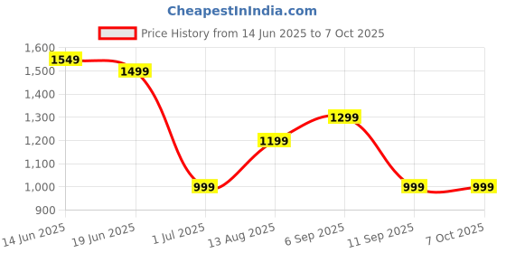 myntra.com Indo Era Ethnic Motifs Embroidered Regular Kurta with Trousers & Dupatta indo era Price History Graph from 14 Jun 2025 to 7 Oct 2025