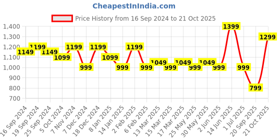 myntra.com Indo Era Ethnic Motifs Embroidered Regular Liva Kurta with Trousers & Dupatta indo era Price History Graph from 16 Sep 2024 to 21 Oct 2025