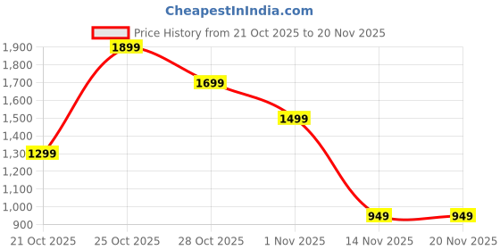 myntra.com Indo Era Ethnic Motifs Embroidered Regular Mirror Work Kurta With Palazzo And Dupatta indo era Price History Graph from 21 Oct 2025 to 19 Nov 2025