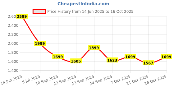 myntra.com Indo Era Ethnic Motifs Embroidered Regular Pure Cotton Kurta with Trousers & Dupatta indo era Price History Graph from 14 Jun 2025 to 16 Oct 2025