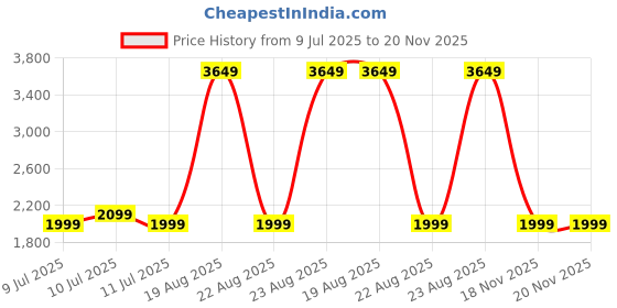 myntra.com Indo Era Ethnic Motifs Embroidered Regular Sequinned Kurta with Sharara & Dupatta indo era Price History Graph from 9 Jul 2025 to 20 Nov 2025