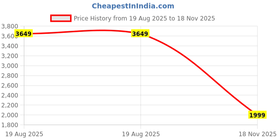 myntra.com Indo Era Ethnic Motifs Embroidered Regular Sequinned Kurta with Sharara & With Dupatta indo era Price History Graph from 19 Aug 2025 to 18 Nov 2025