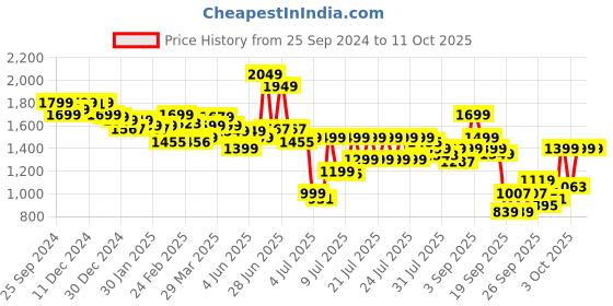 myntra.com Indo Era Ethnic Motifs Embroidered Regular Sequinned Kurta with Trousers & Dupatta indo era Price History Graph from 25 Sep 2024 to 11 Oct 2025