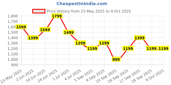 myntra.com Indo Era Ethnic Motifs Embroidered Regular Sequinned Kurta with Trousers & Dupatta indo era Price History Graph from 23 May 2025 to 9 Oct 2025
