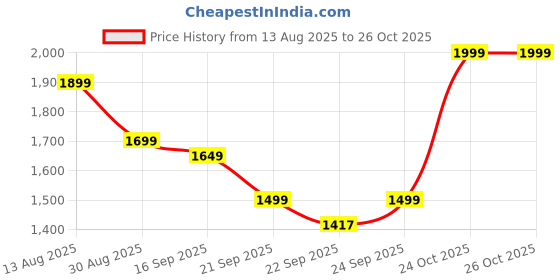 myntra.com Indo Era Ethnic Motifs Embroidered Regular Silk Chiffon Kurta with Trousers & Dupatta indo era Price History Graph from 13 Aug 2025 to 26 Oct 2025