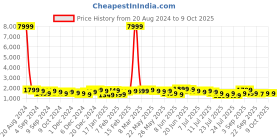 myntra.com Indo Era Ethnic Motifs Embroidered Regular Straight Kurta & Trousers With Dupatta indo era Price History Graph from 20 Aug 2024 to 8 Oct 2025