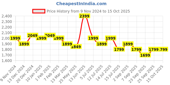 myntra.com Indo Era Ethnic Motifs Embroidered Regular Straight Kurta with Trousers & Dupatta indo era Price History Graph from 9 Nov 2024 to 14 Oct 2025
