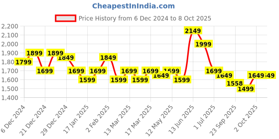 myntra.com Indo Era Ethnic Motifs Embroidered Regular Straight Kurta with Trousers & Dupatta indo era Price History Graph from 6 Dec 2024 to 8 Oct 2025