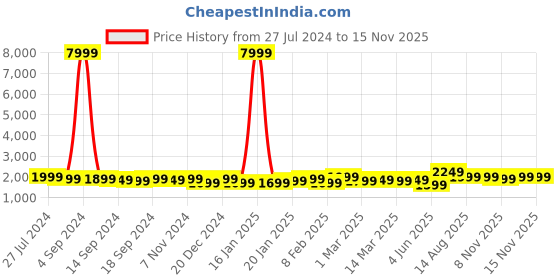 myntra.com Indo Era Ethnic Motifs Embroidered Regular Thread Work Kurta with Salwar & With Dupatta indo era Price History Graph from 27 Jul 2024 to 15 Nov 2025