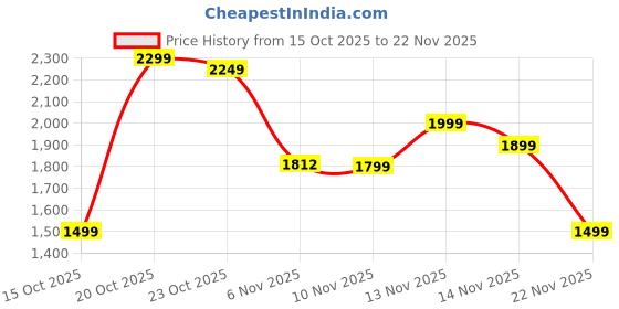 myntra.com Indo Era Ethnic Motifs Embroidered Regular Thread Work Kurta With Trouser And Dupatta indo era Price History Graph from 15 Oct 2025 to 19 Nov 2025