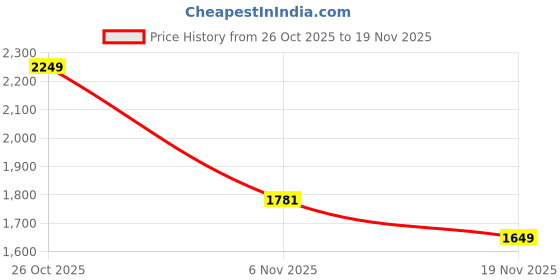 myntra.com Indo Era Ethnic Motifs Embroidered Regular Thread Work Kurta With Trouser And Dupatta indo era Price History Graph from 26 Oct 2025 to 19 Nov 2025