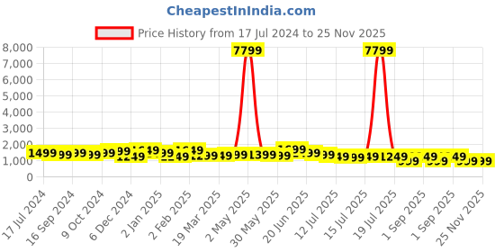 myntra.com Indo Era Ethnic Motifs Embroidered Regular Thread Work Kurta With Trousers indo era Price History Graph from 17 Jul 2024 to 25 Nov 2025