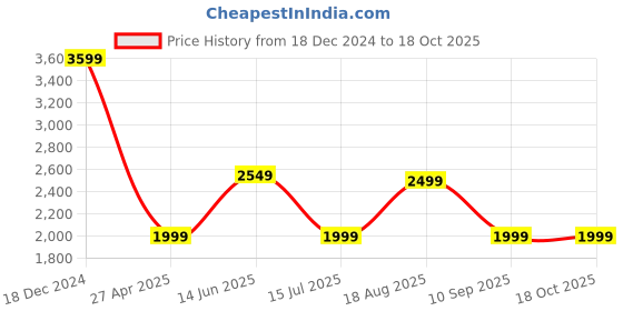 myntra.com Indo Era Ethnic Motifs Embroidered Regular Velvet Straight Kurta with Trousers & Dupatta indo era Price History Graph from 18 Dec 2024 to 18 Oct 2025