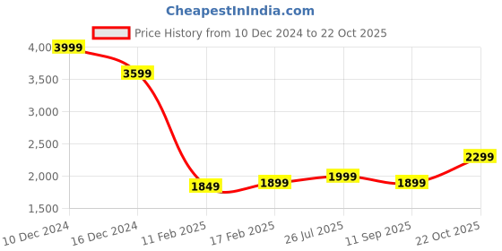 myntra.com Indo Era Ethnic Motifs Embroidered Regular Velvet Straight Kurta with Trousers & Dupatta indo era Price History Graph from 10 Dec 2024 to 22 Oct 2025