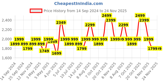 myntra.com Indo Era Ethnic Motifs Embroidered Regular Zari Straight Kurta With Trousers & Dupatta indo era Price History Graph from 14 Sep 2024 to 24 Nov 2025