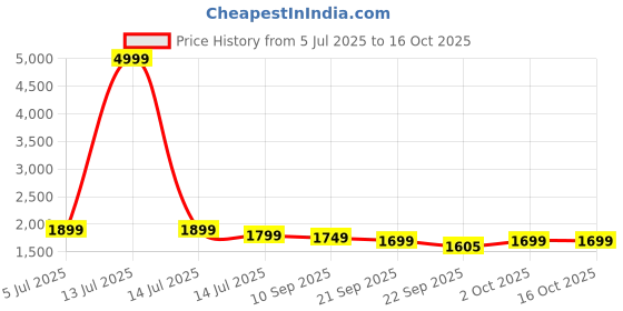 myntra.com Indo Era Ethnic Motifs Embroidered Round Neck Pure Cotton Kurta With Trousers & Dupatta indo era Price History Graph from 5 Jul 2025 to 15 Oct 2025