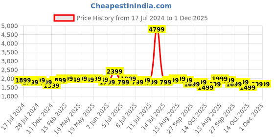 myntra.com Indo Era Ethnic Motifs Embroidered Round Neck Straight Kurta with Trousers & Dupatta indo era Price History Graph from 17 Jul 2024 to 1 Dec 2025
